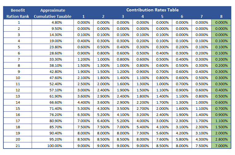 Contribution Rate Tables for 2022