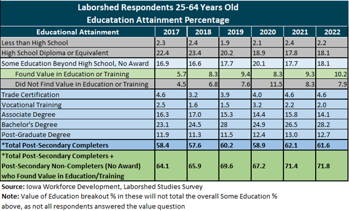 The following image shows the data collected from the Iowa Laborshed Study on Attainment for Iowans aged 25-64