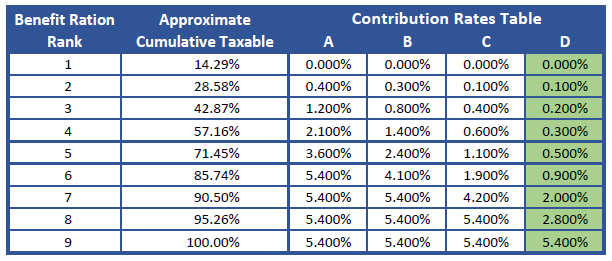 Unemployment Insurance Tax Contribution Rate Table